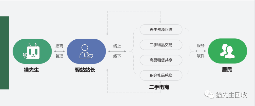 貓先生智能再生資源回收站，環(huán)保驛站，垃圾分類設備廠家.png