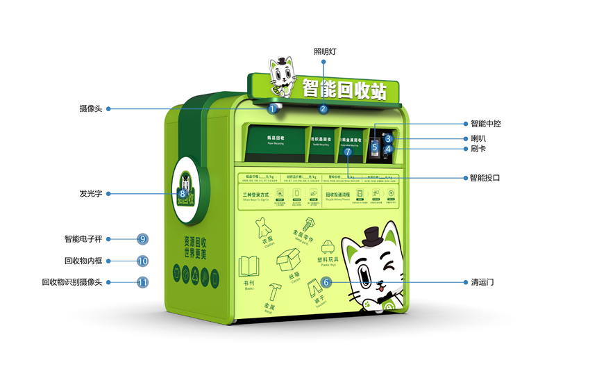 貓先生智能再生資源回收站，廢舊物資回收站，智能再生資源回收箱功能說明，社區(qū)垃圾分類站生產(chǎn)廠家