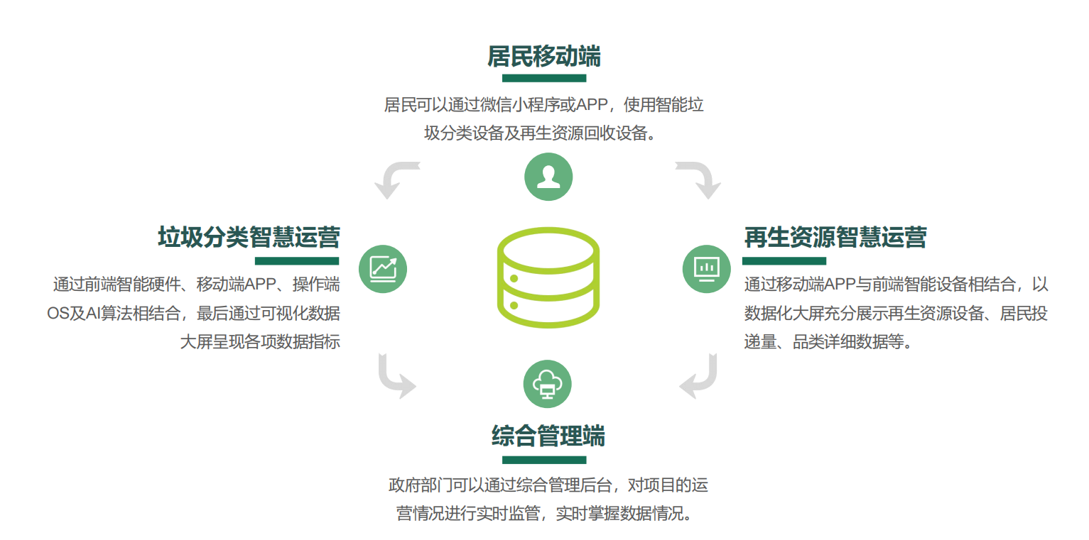 垃圾分類投放站，四分類垃圾房，智能垃圾分類投放點 ，定時定點垃圾收集房