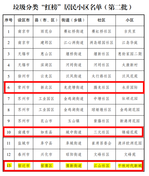 貓先生垃圾分類，垃圾分類示范小區(qū)，試點(diǎn)小區(qū)建設(shè)，垃圾分類設(shè)備